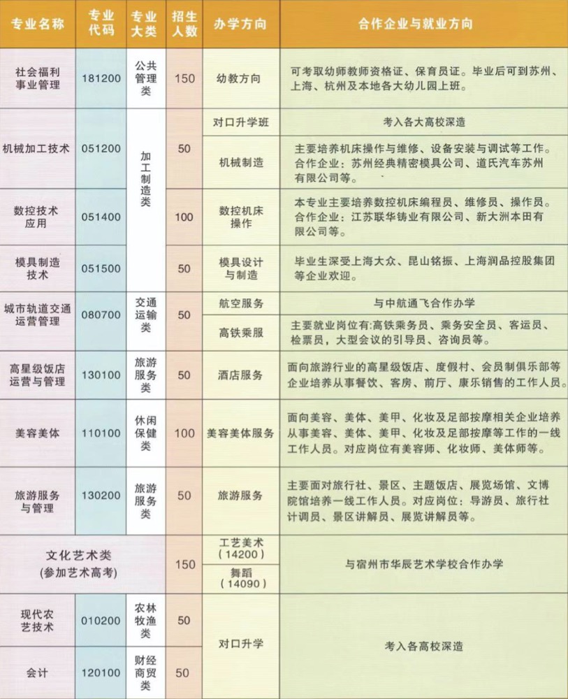 宿州应用技术学校(宿州市二职高)2020年招生简章